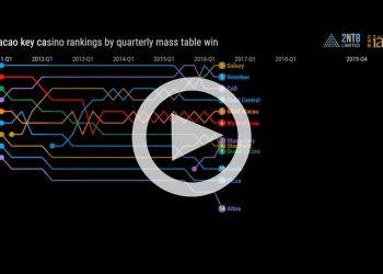 2011年至2019年澳門領先的娛樂場中場收入走勢