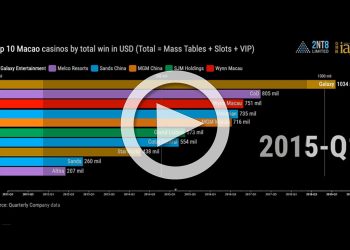 視頻：2011至2019年澳門領先的娛樂場贏額走勢