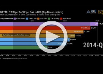 澳門各大娛樂場每張中場賭枱每日贏額