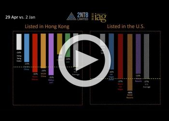 截至2020年4月29日美國及香港博彩股表現