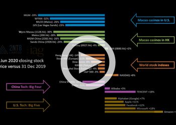 截至2020年6月3日的博彩及科技股