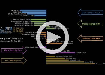 截至2020年8月12日的博彩及大型科技股之表現