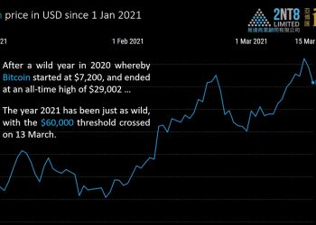 截至2021年3月15日的比特幣、黃金和股票的可視化比較